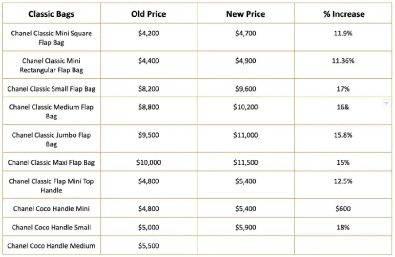 Chanel 2023 price increase breakdown