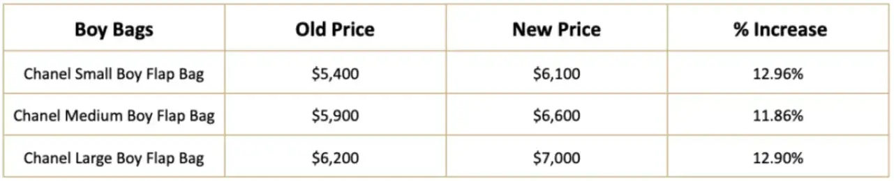 Chanel Boy Bags price increase