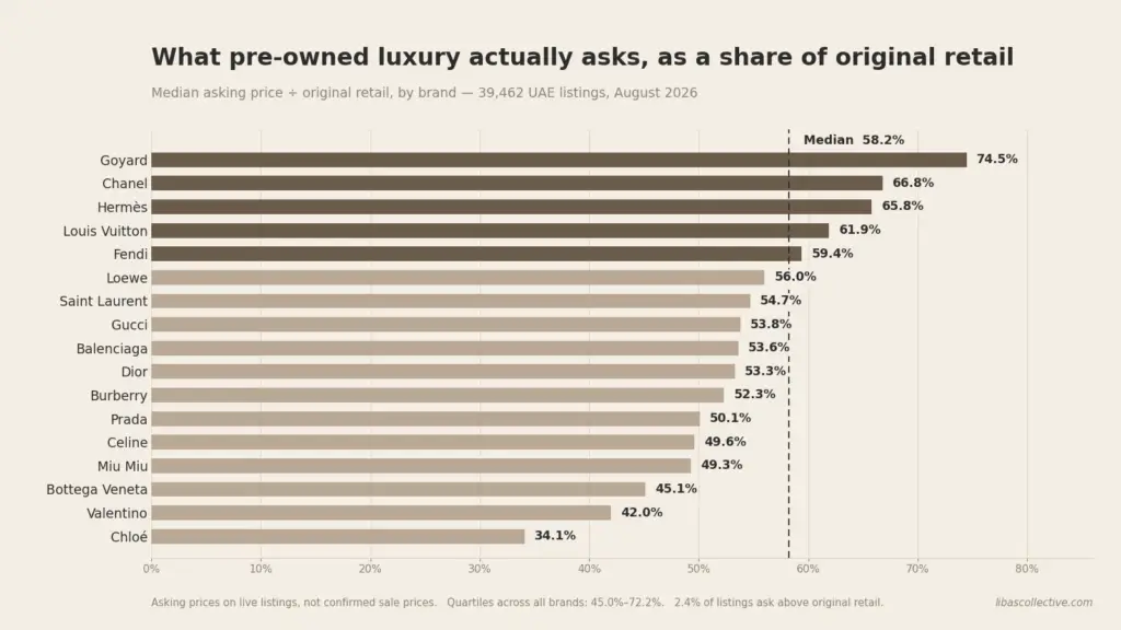 Designer bag resale value vs retail uae 2026 hero