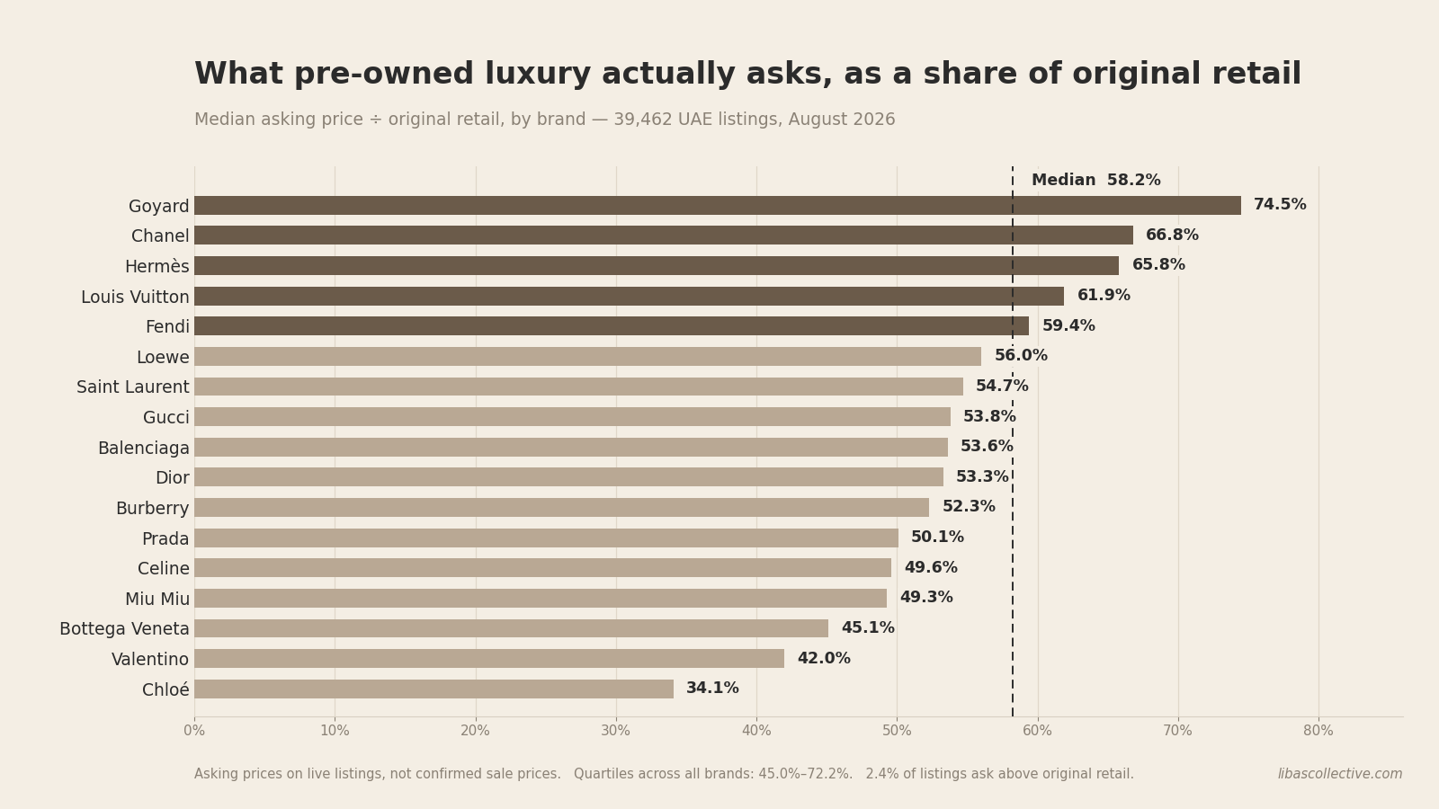 Designer bag resale value vs retail uae 2026 hero
