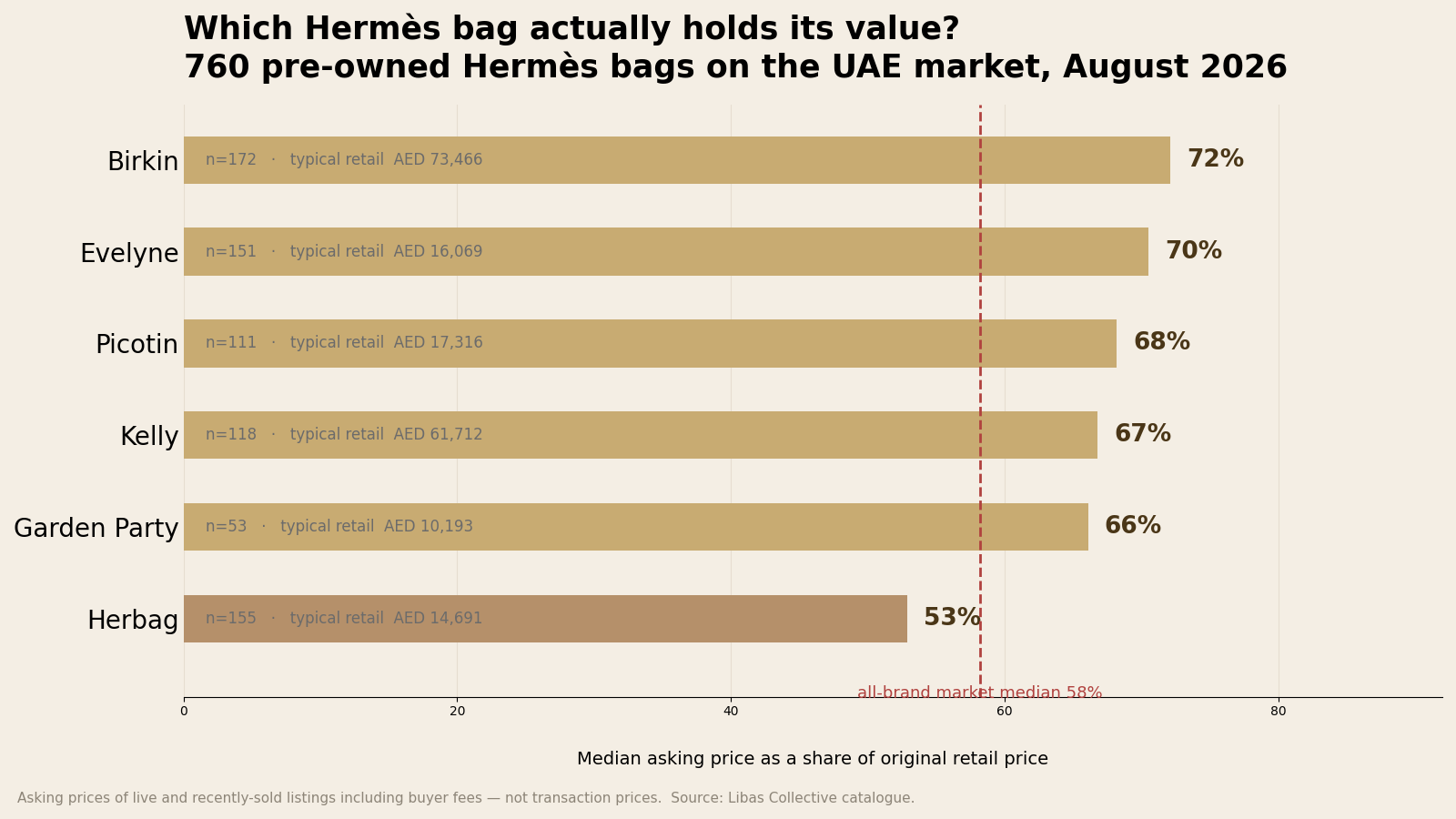Which Hermès bag holds its value — UAE