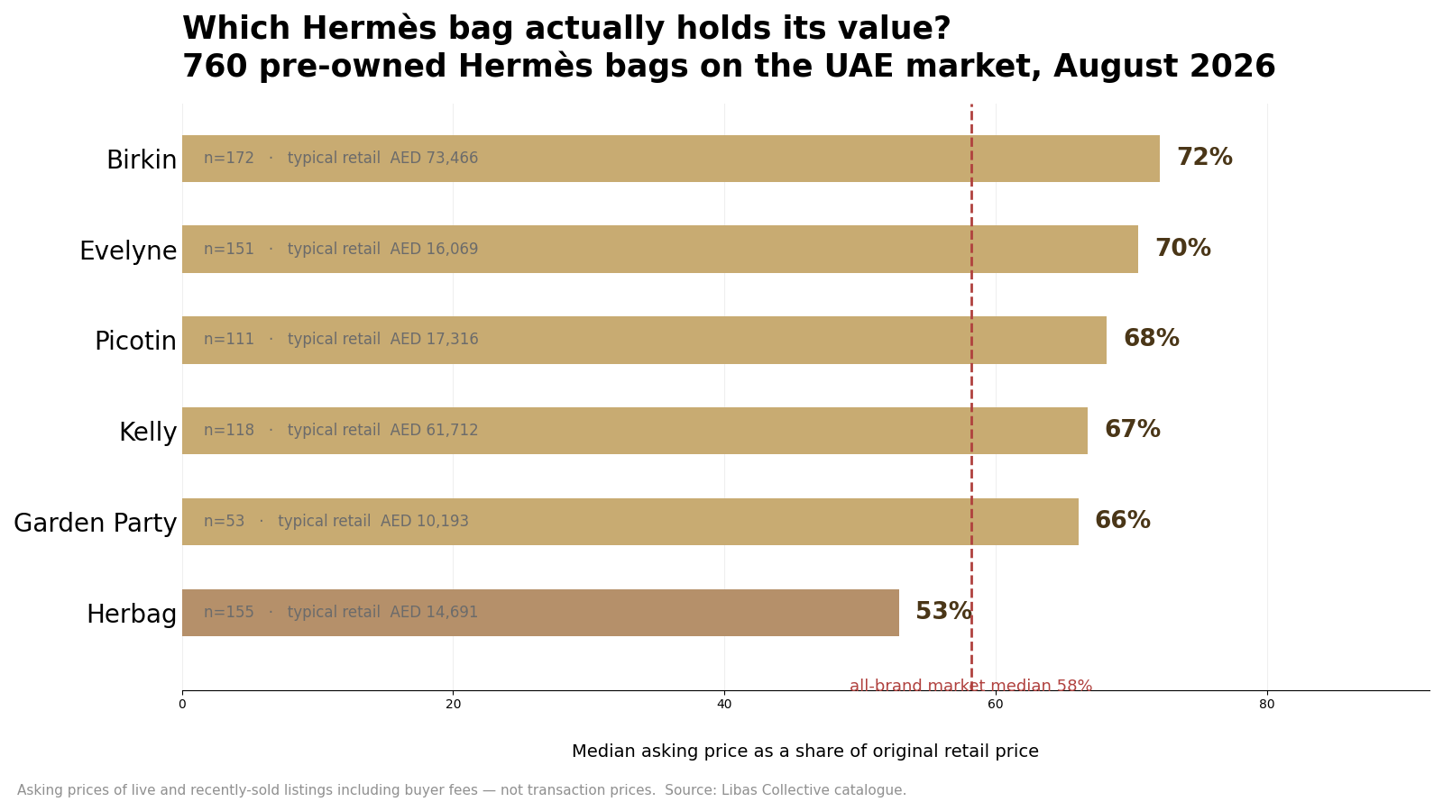 Which Hermès bag holds its value — UAE