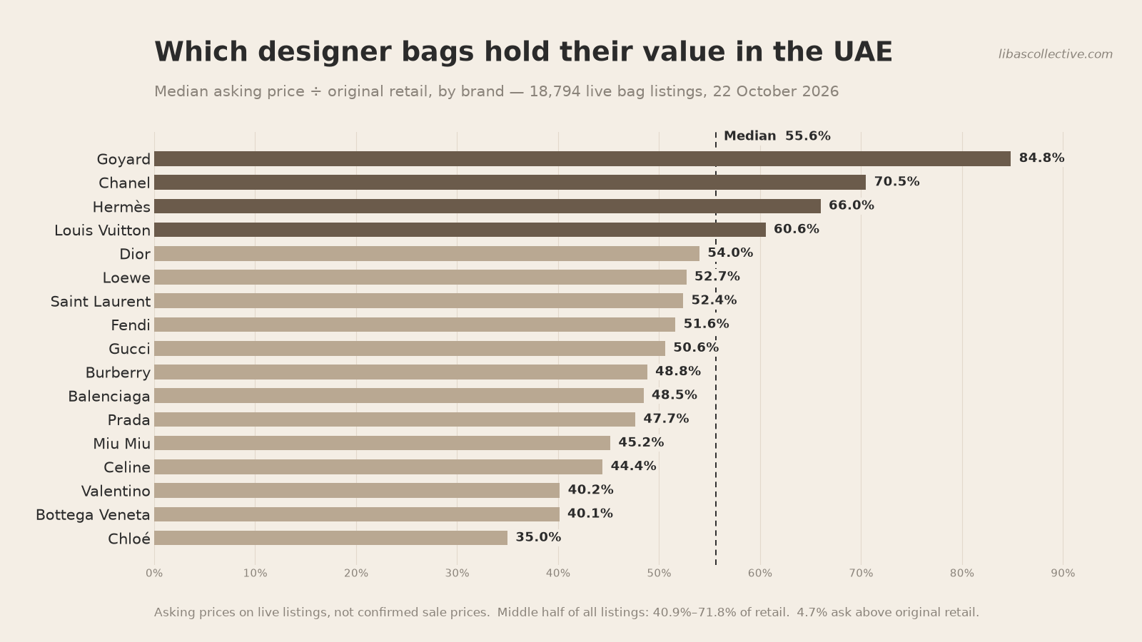 Bar chart: median asking price as a share of original retail for 17 designer bag brands, Goyard 84.8% to Chloé 35.0%