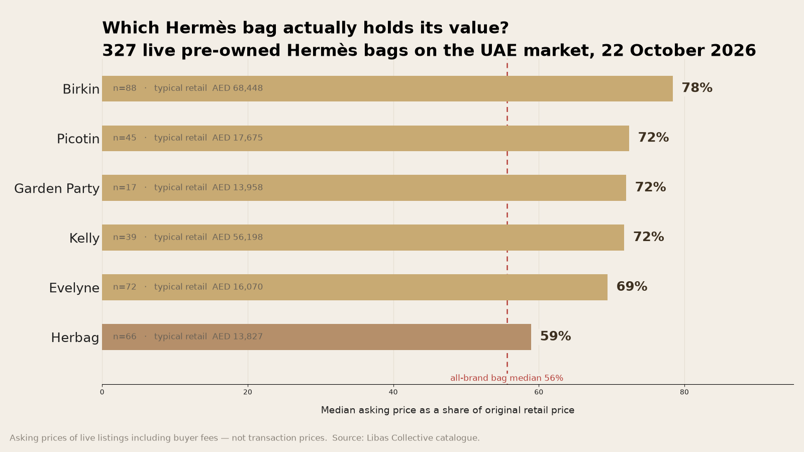 Bar chart: median asking price as a share of original retail for six Hermès bag models, October 2026